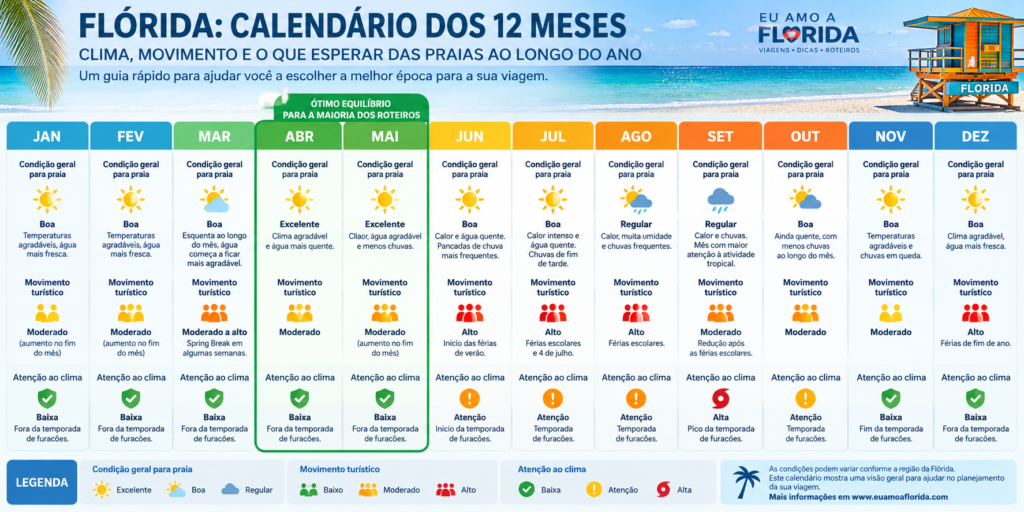 Calendário dos 12 meses para conhecer as praias da Flórida com clima, movimento turístico e atenção à temporada de furacões