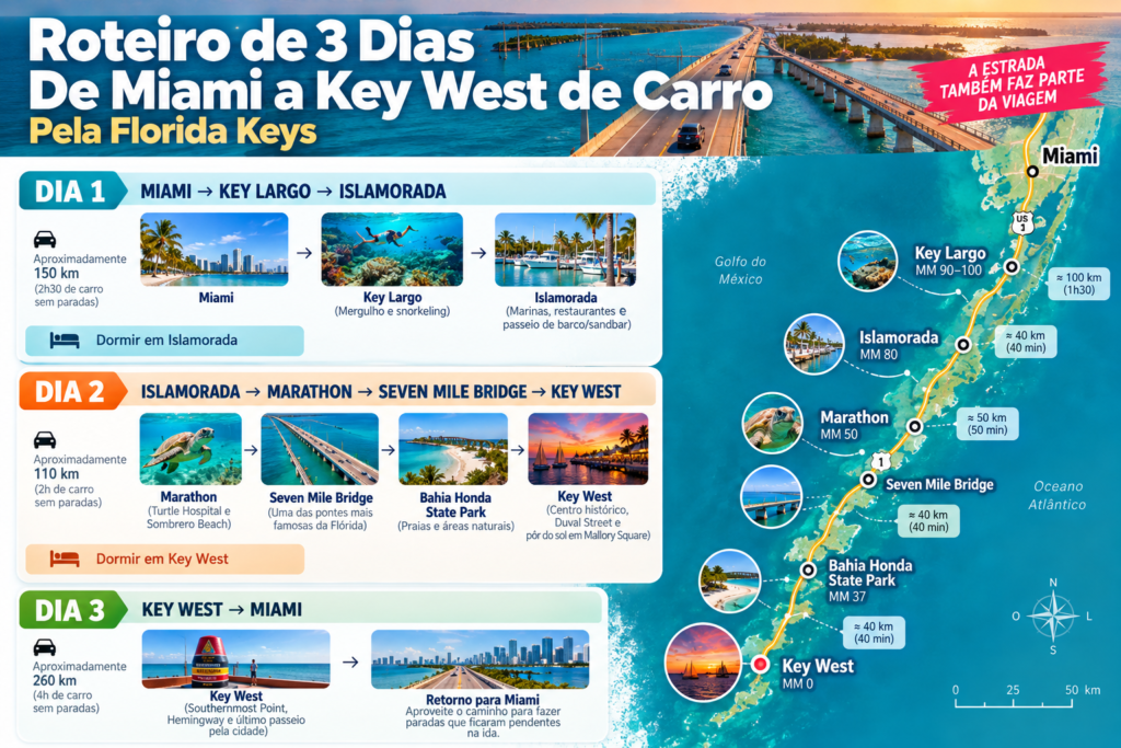 Roteiro de 3 dias de Miami a Key West pelas Florida Keys