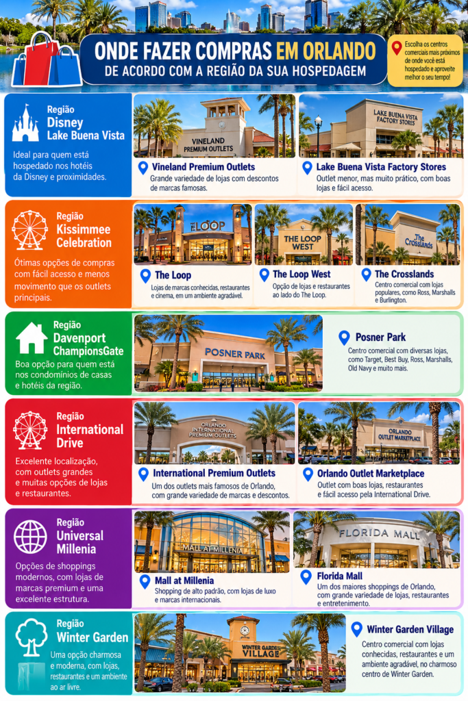 Infográfico com sugestões de onde fazer compras em Orlando conforme a região da hospedagem, incluindo Disney, Kissimmee, Davenport, International Drive, Universal e Winter Garden.