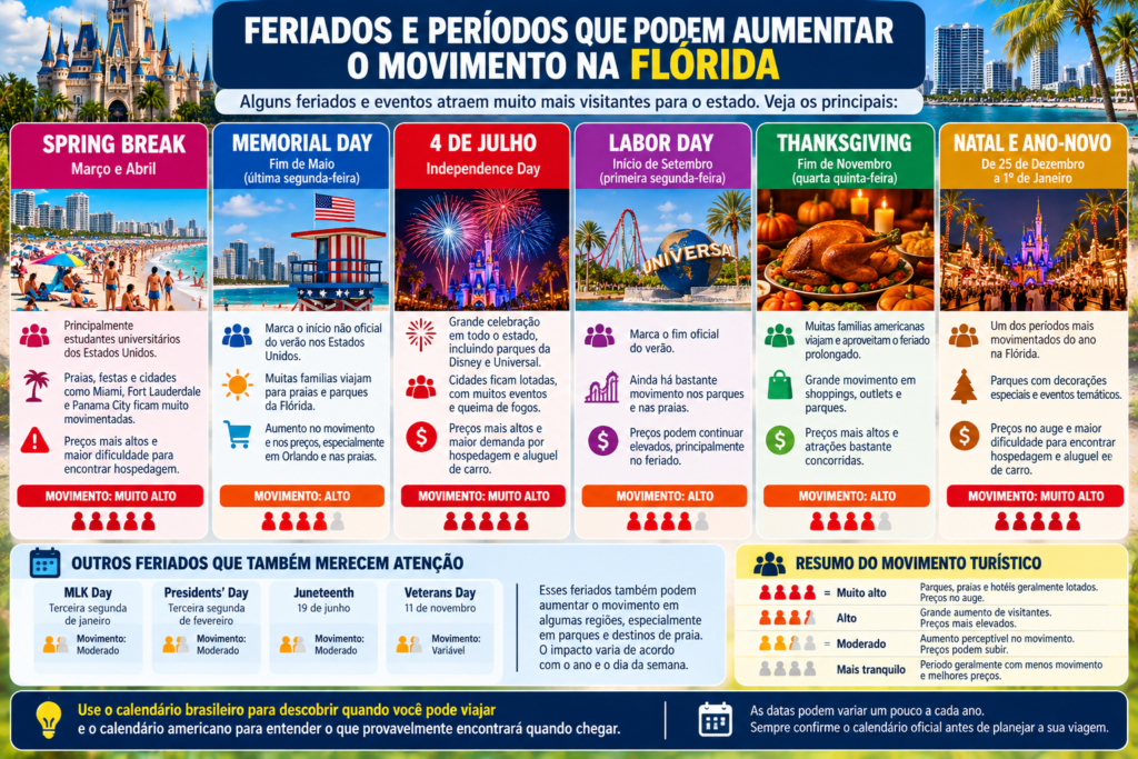 Infográfico com feriados e períodos que podem aumentar o movimento na Flórida, incluindo Spring Break, 4 de Julho, Thanksgiving, Natal e Ano-Novo.