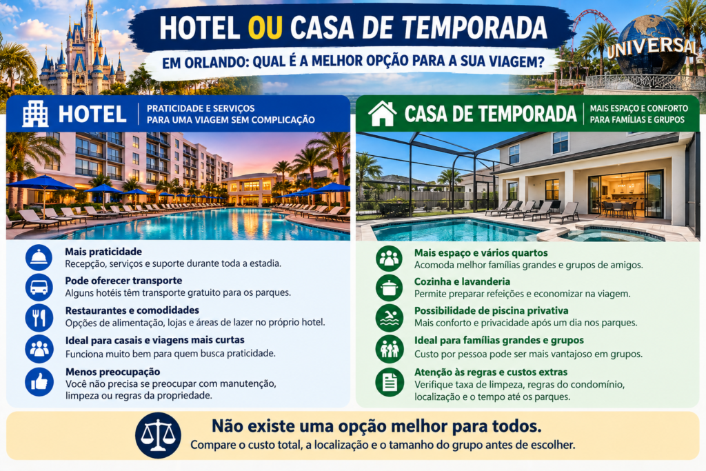 Infográfico comparando hotel e casa de temporada em Orlando, com vantagens de cada opção para casais, famílias e grupos.