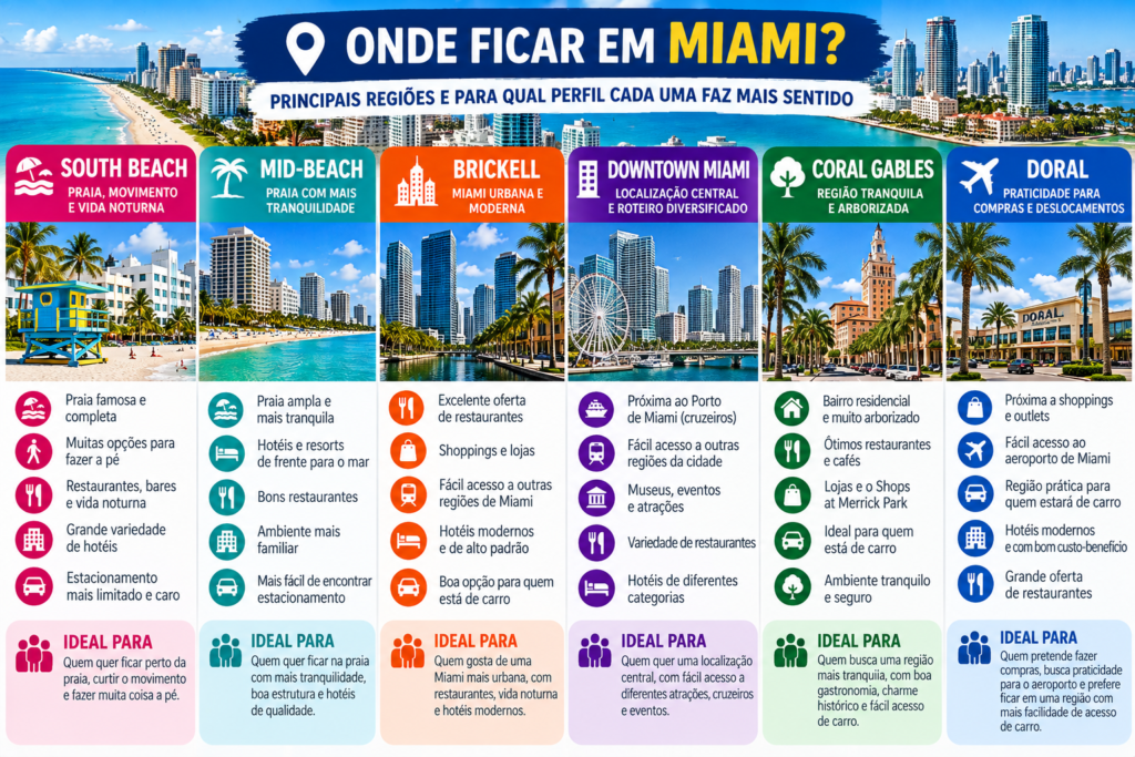 Infográfico comparando onde ficar em Miami, com South Beach, Mid-Beach, Brickell, Downtown Miami, Coral Gables e Doral.