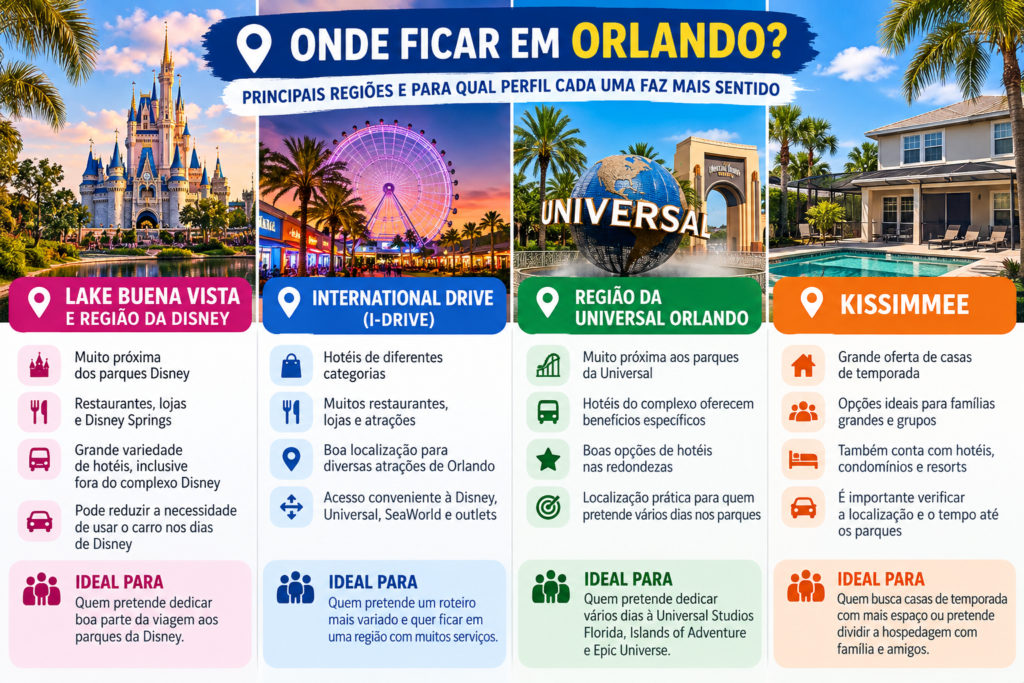 Infográfico comparando onde ficar em Orlando, com Lake Buena Vista, International Drive, região da Universal e Kissimmee.
