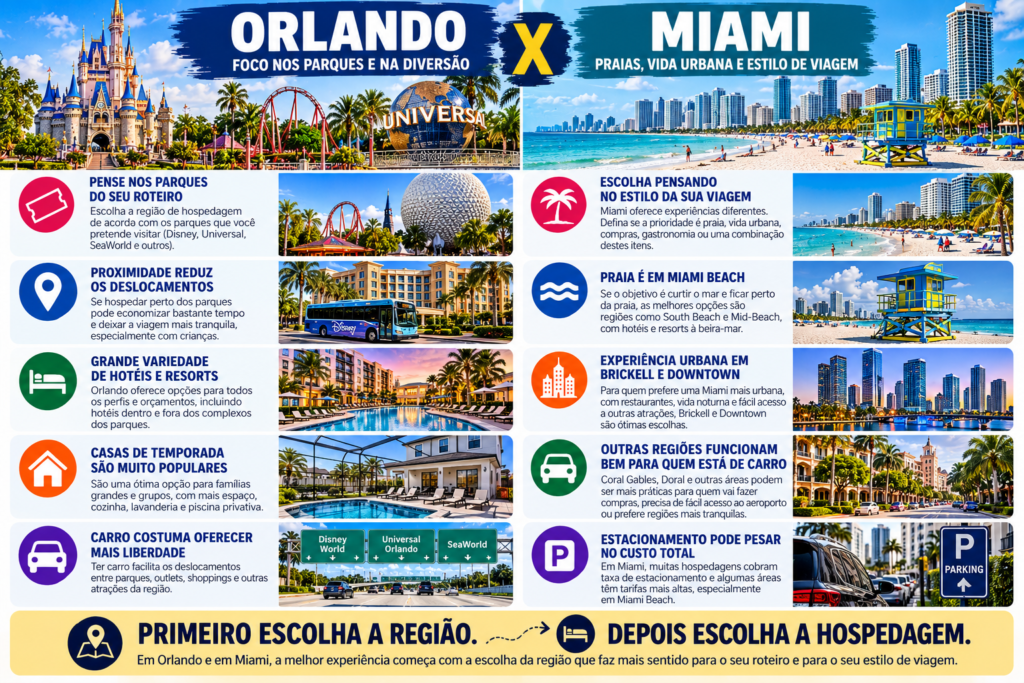 Infográfico comparando onde ficar em Orlando e Miami de acordo com o perfil da viagem, localização, parques, praia, carro e hospedagem.