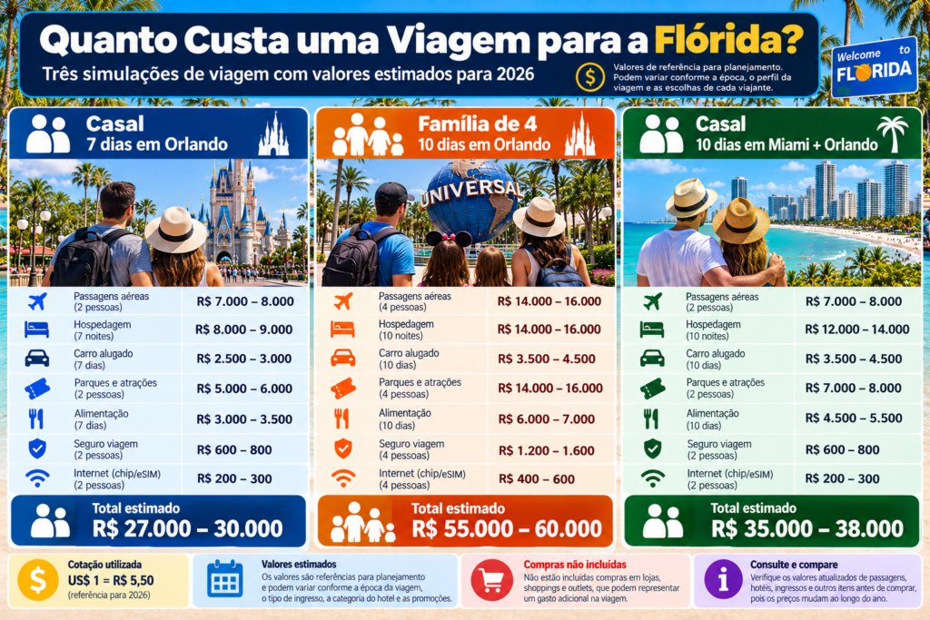 Infográfico comparando quanto custa uma viagem para a Flórida em três cenários: casal por 7 dias em Orlando, família de quatro por 10 dias em Orlando e casal por 10 dias entre Miami e Orlando.