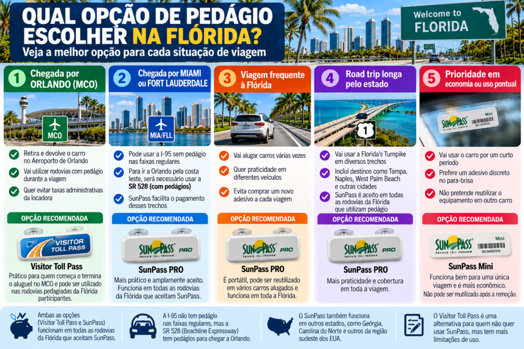 Infográfico mostrando qual opção de pedágio escolher na Flórida com carro alugado