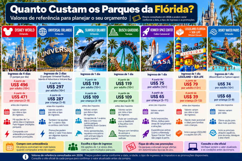 Infográfico sobre os custos dos principais parques da Flórida, incluindo Disney, Universal, SeaWorld, Busch Gardens, Kennedy Space Center, LEGOLAND e parques aquáticos.